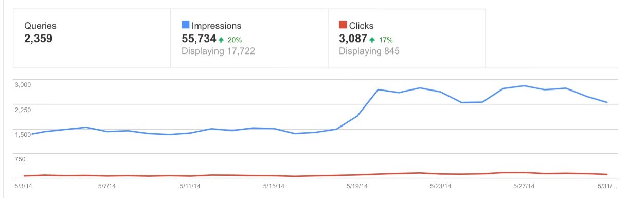 Diagram showing increased Google traffic