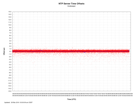 ntp-offsets-timekeeper-1