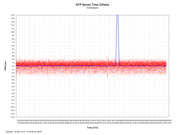 ntp-offsets-timekeeper2