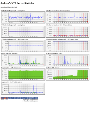 MRTG main screen for a NTP server