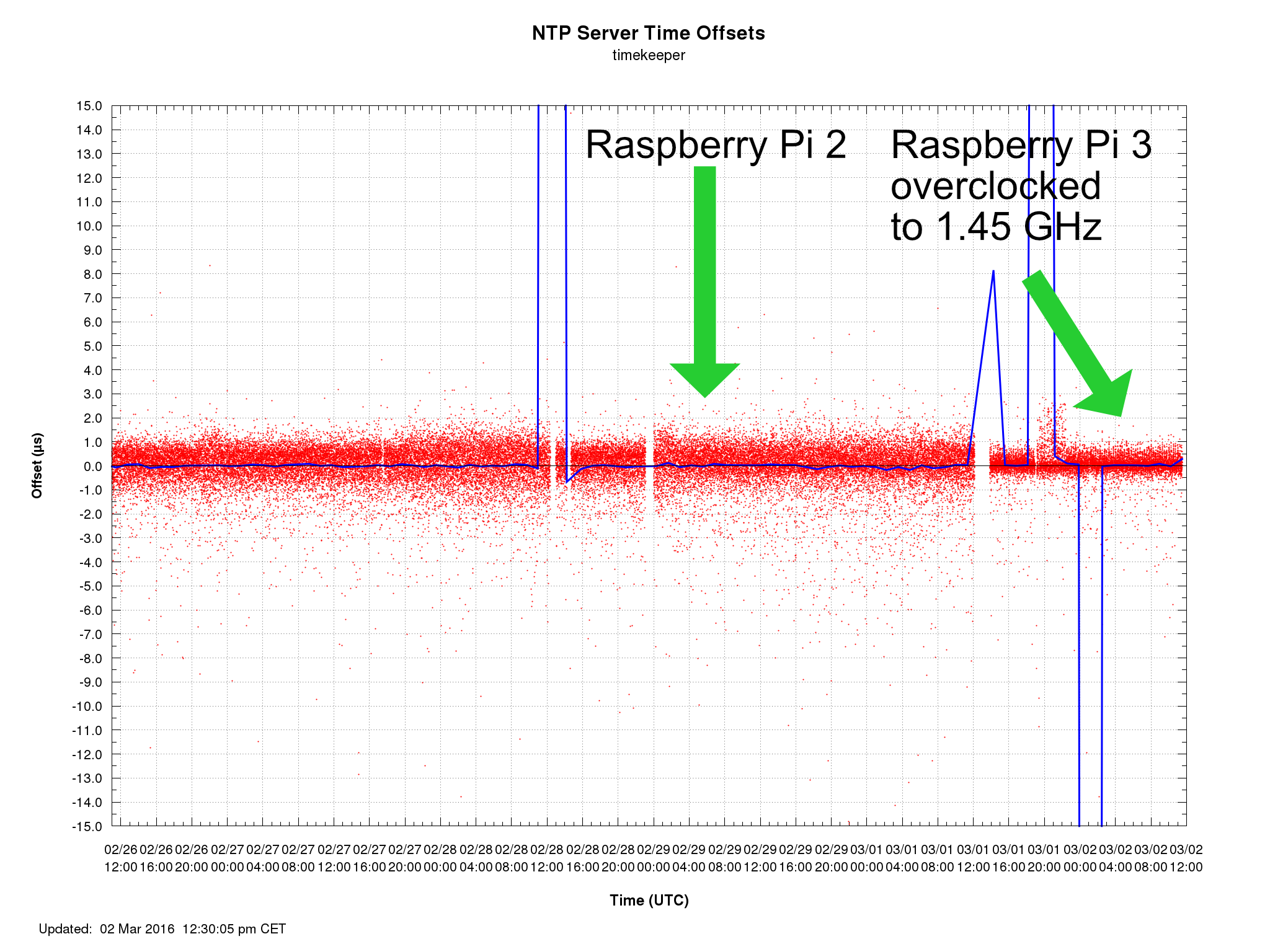 ntp-offsets-Raspberry-Pi-3