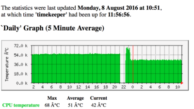 Measurement results before/after