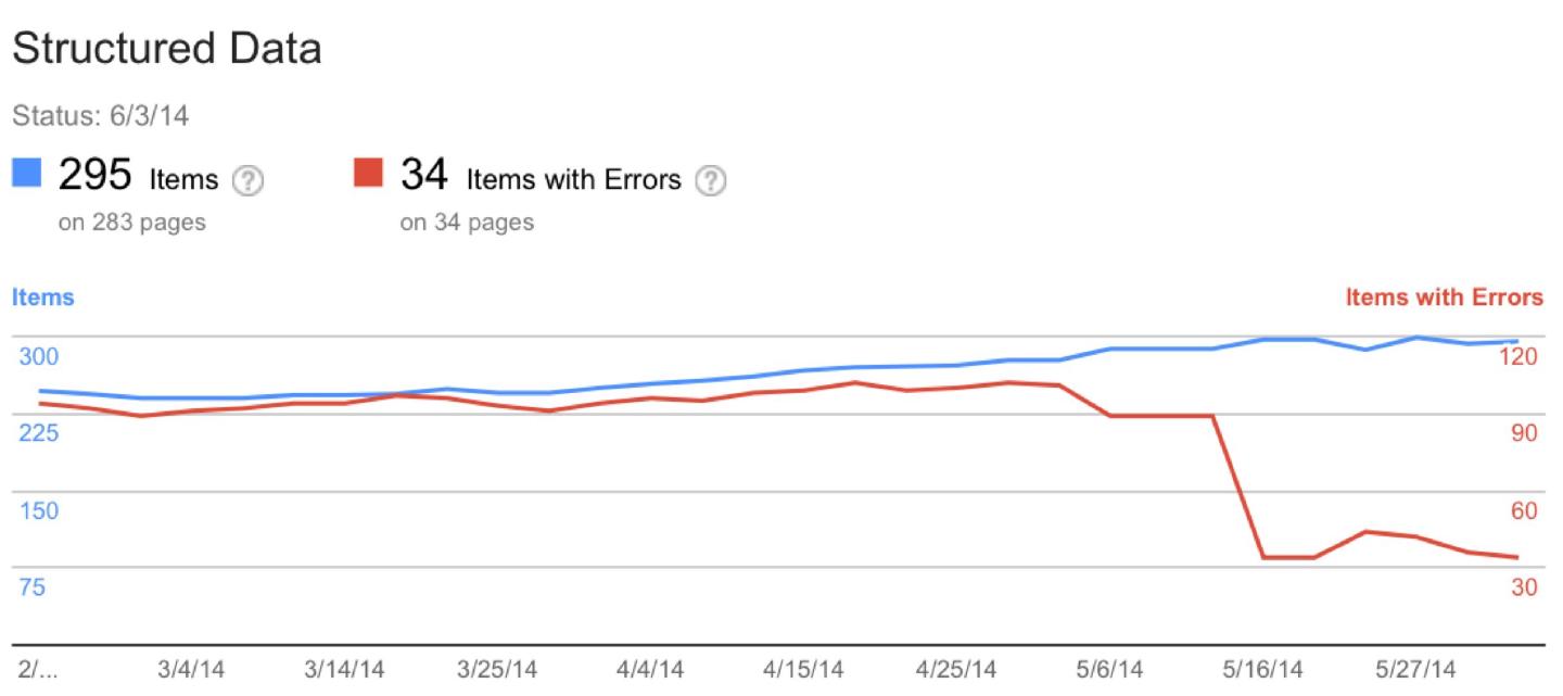 Errors in hatom structured data diagram google webmasters