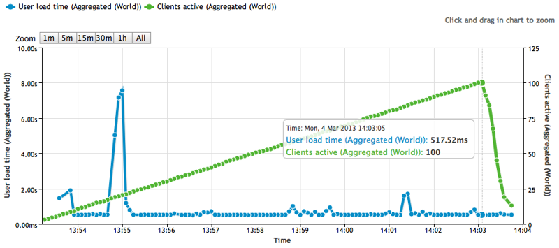 Loadimpact user load time