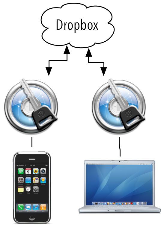 A diagram of two 1Password vaults, one on an iPhone and one on a laptop, syncing up and down through Dropbox