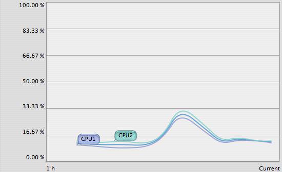 CPU Usage